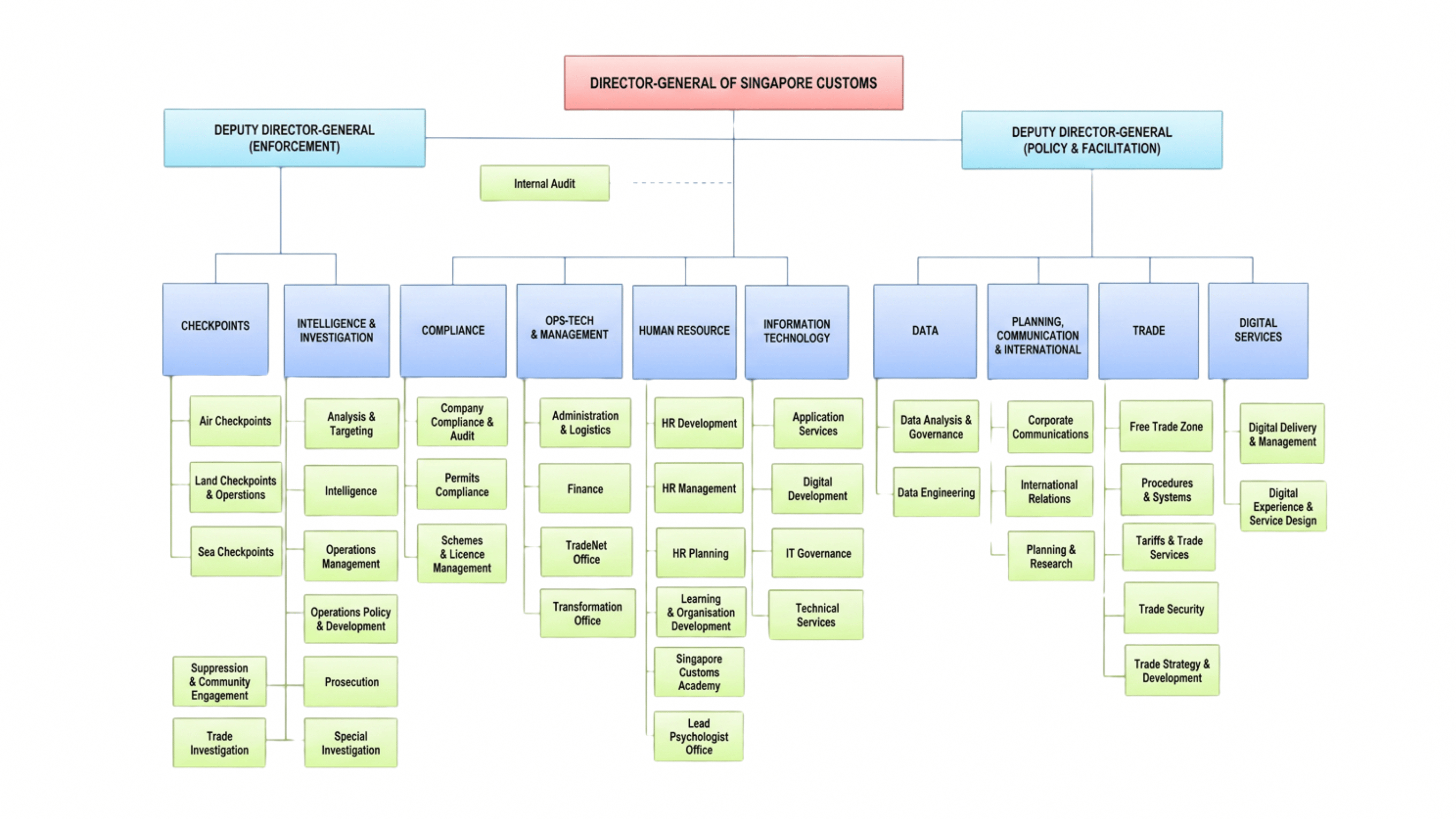 Organisation chart showing the Director-General and divisions of Singapore Customs] [Image caption: Organisational structure of Singapore Customs.